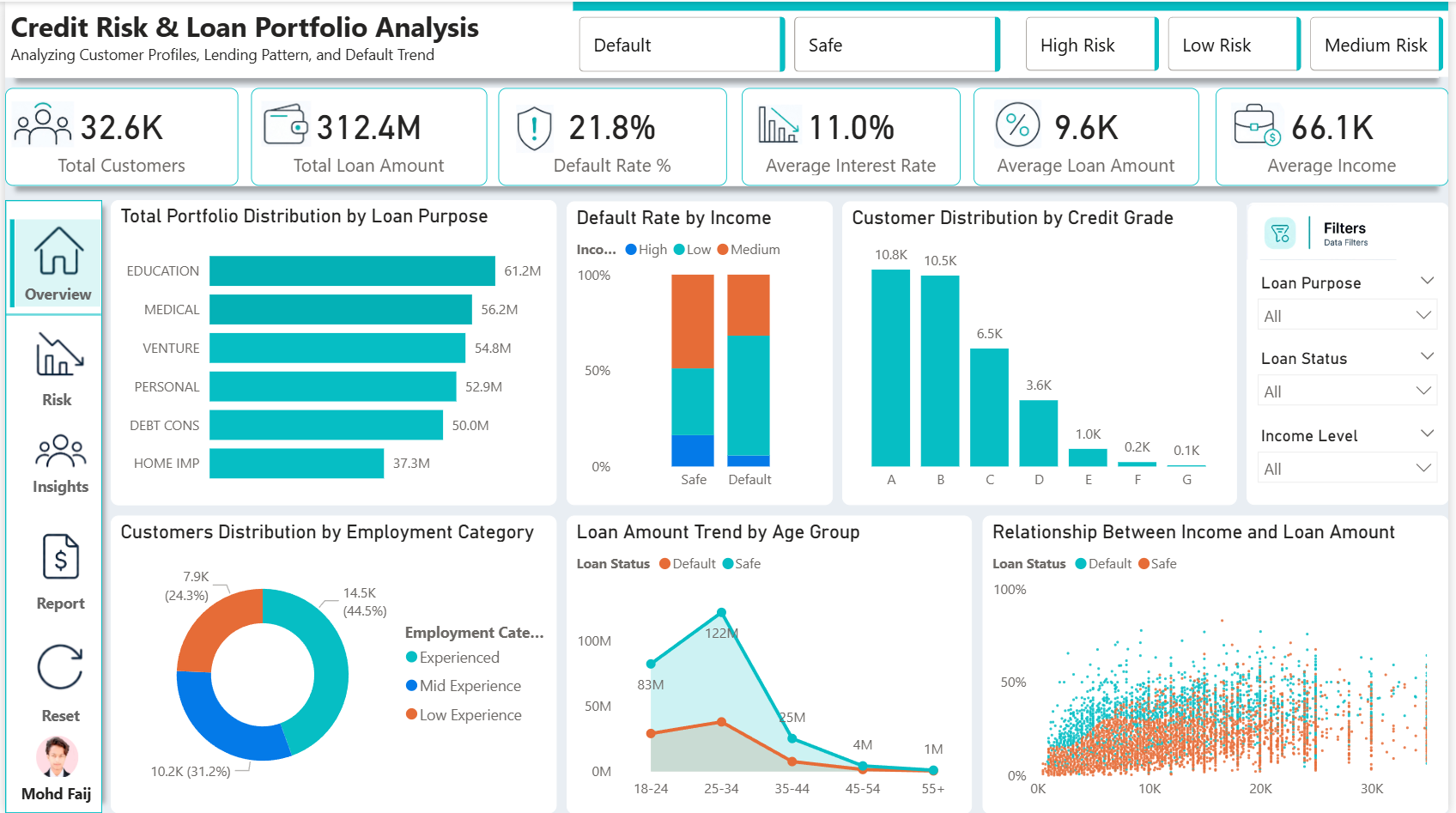 Credit Risk Dashboard