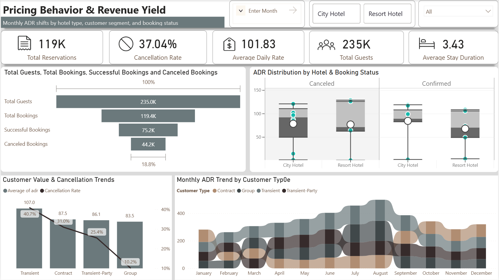 Pricing & ADR