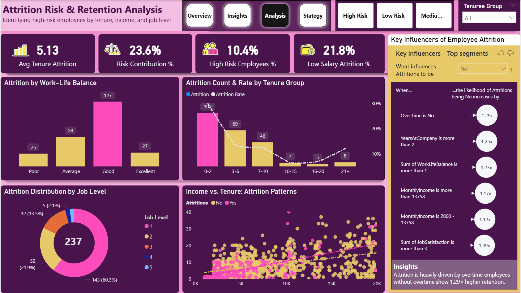 Page 3: Deep Dive Analysis