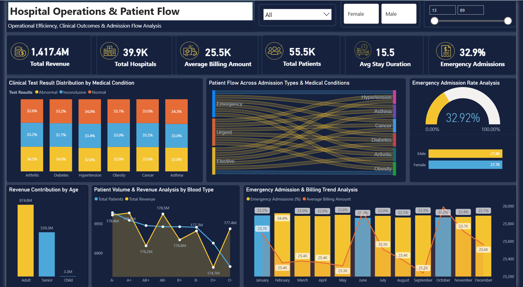 Module 2: Hospital Operations & Patient Flow