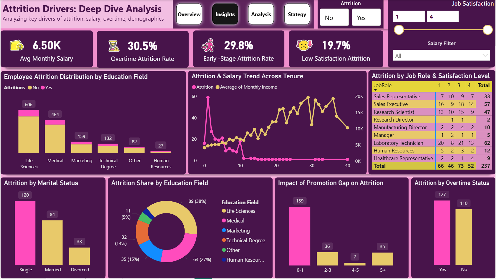 Page 2: Insights & Patterns