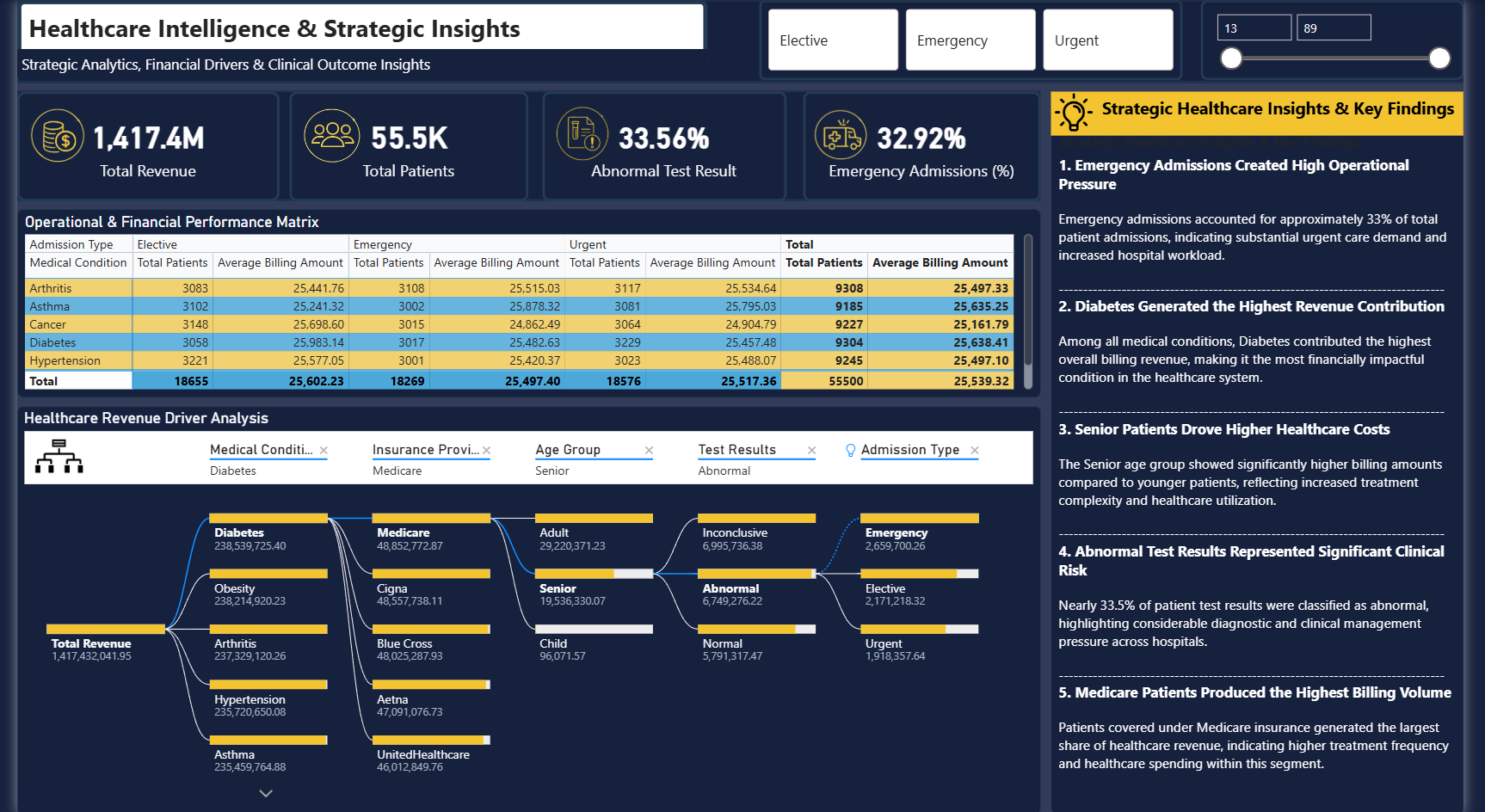 Module 3: Healthcare Intelligence & Strategic Insights