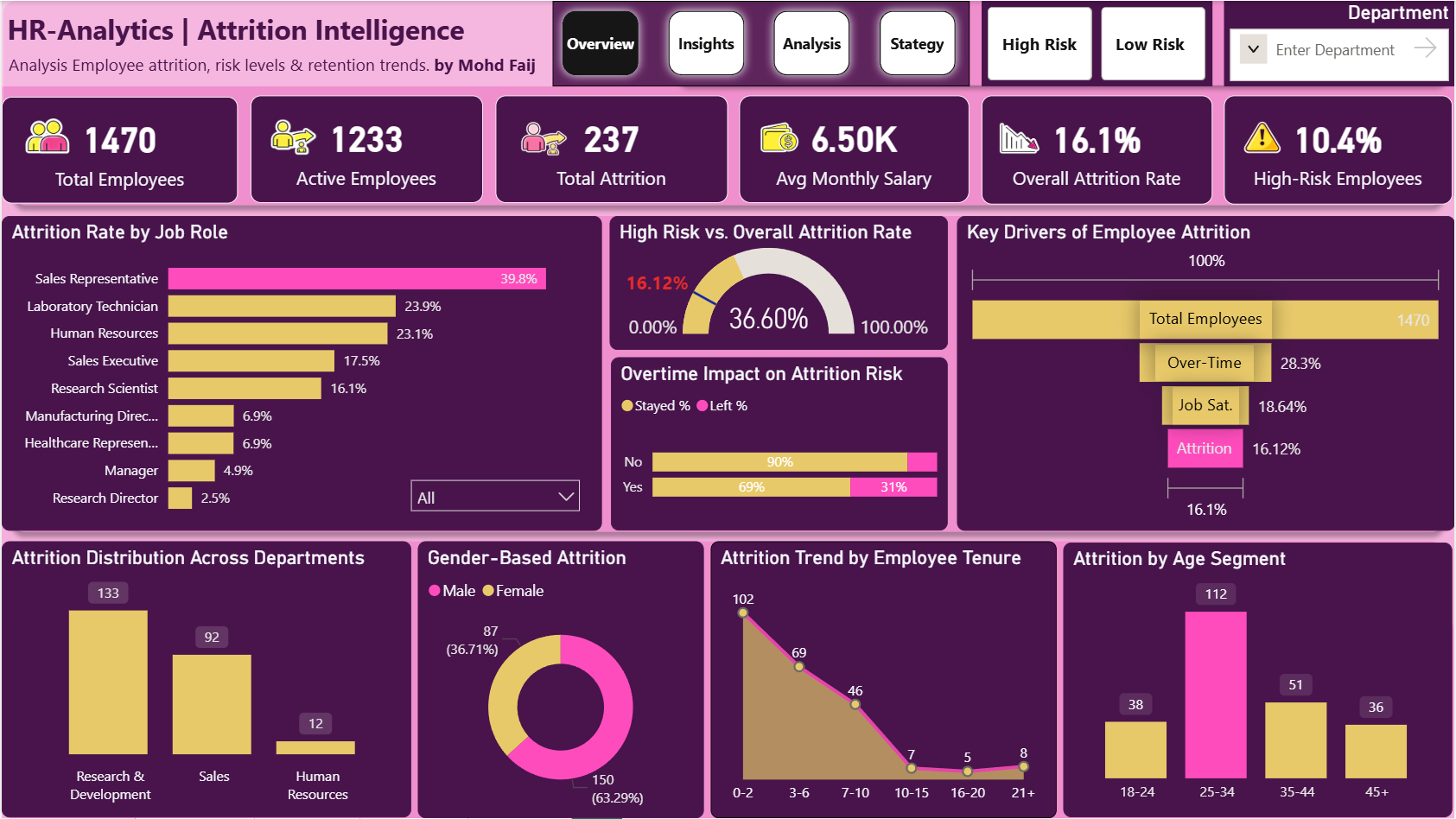 HR Analytics Attrition Dashboard