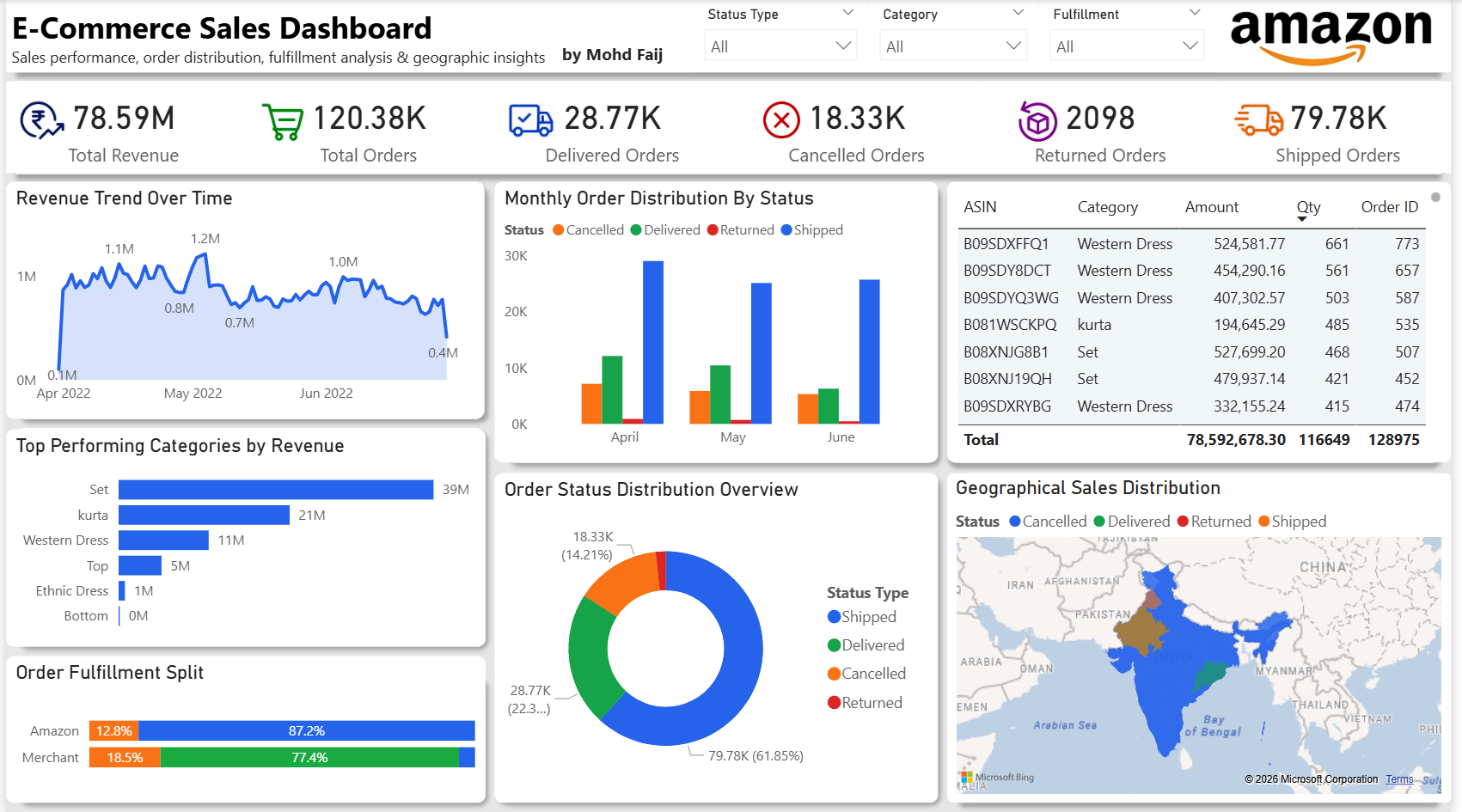 E-Commerce Sales Dashboard