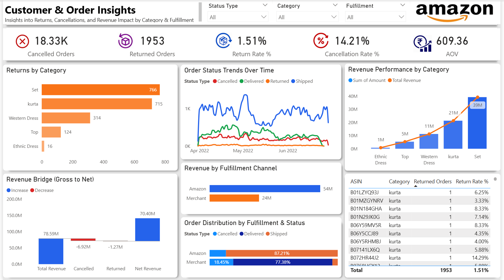 Page 2: Customer & Order Insights