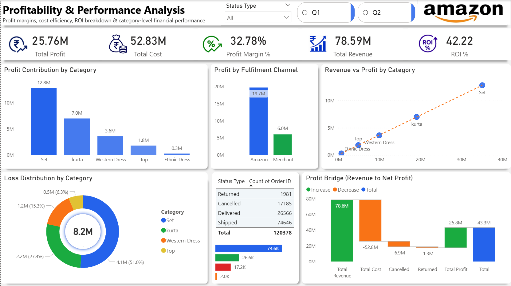 Page 3: Profitability Analysis